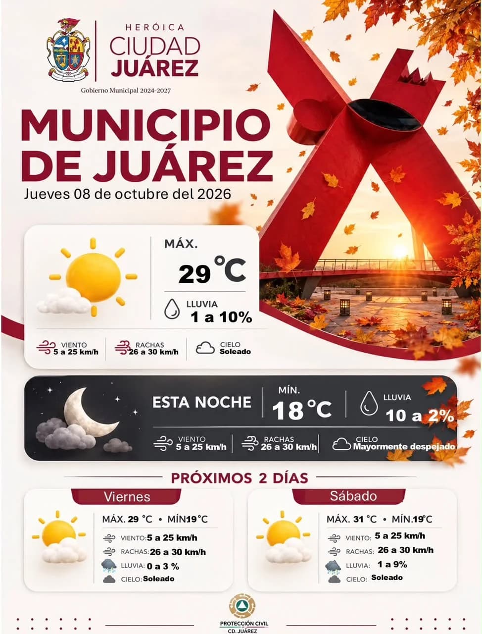 Prevén jueves soleado con temperatura máxima de 29 grados en Ciudad Juárez.